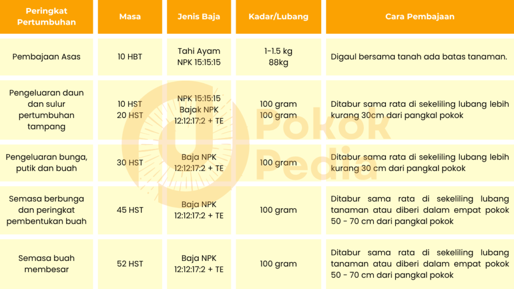 Jadual Pembajaan Pokok Tembikai